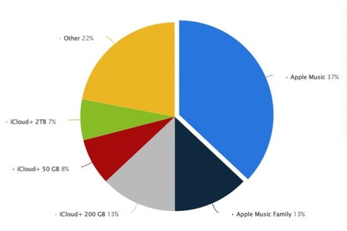 Apple Q2 Report Says It Sold More Apps Than Macs What This Means For You