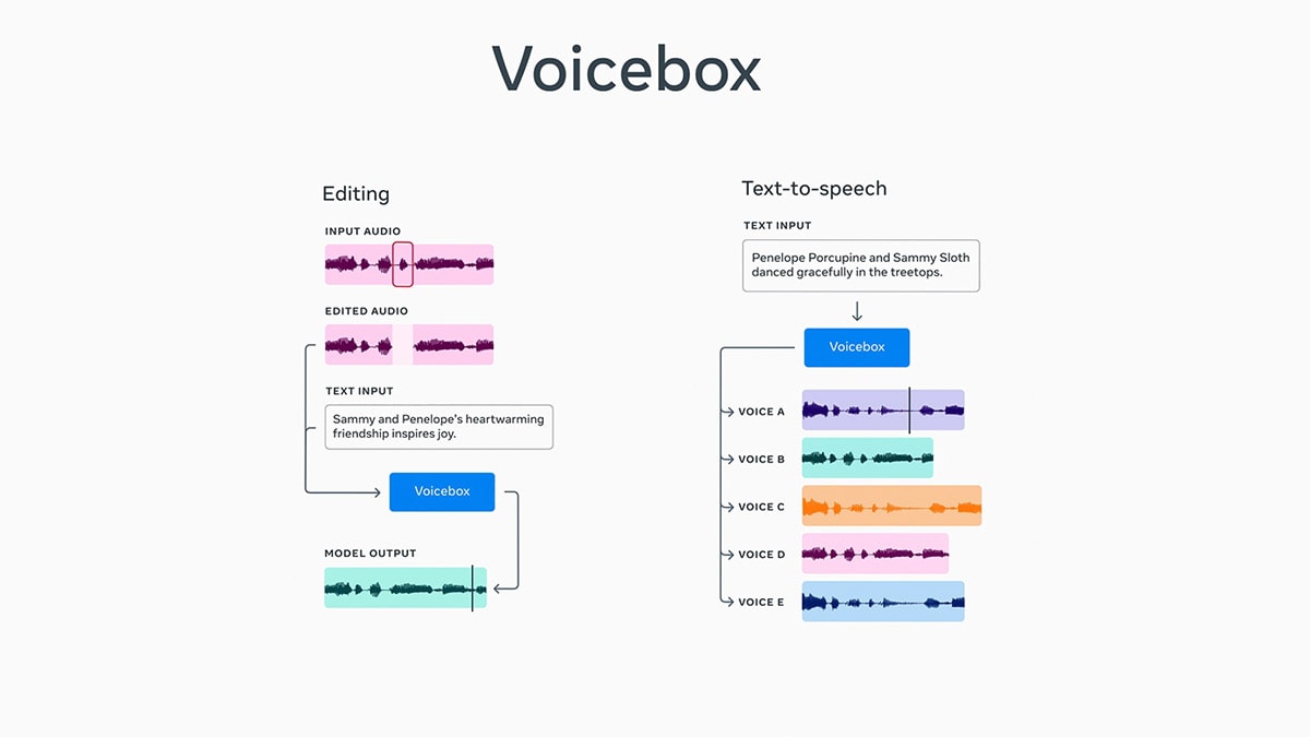 Meta announces Voicebox, a generative model for multiple voice