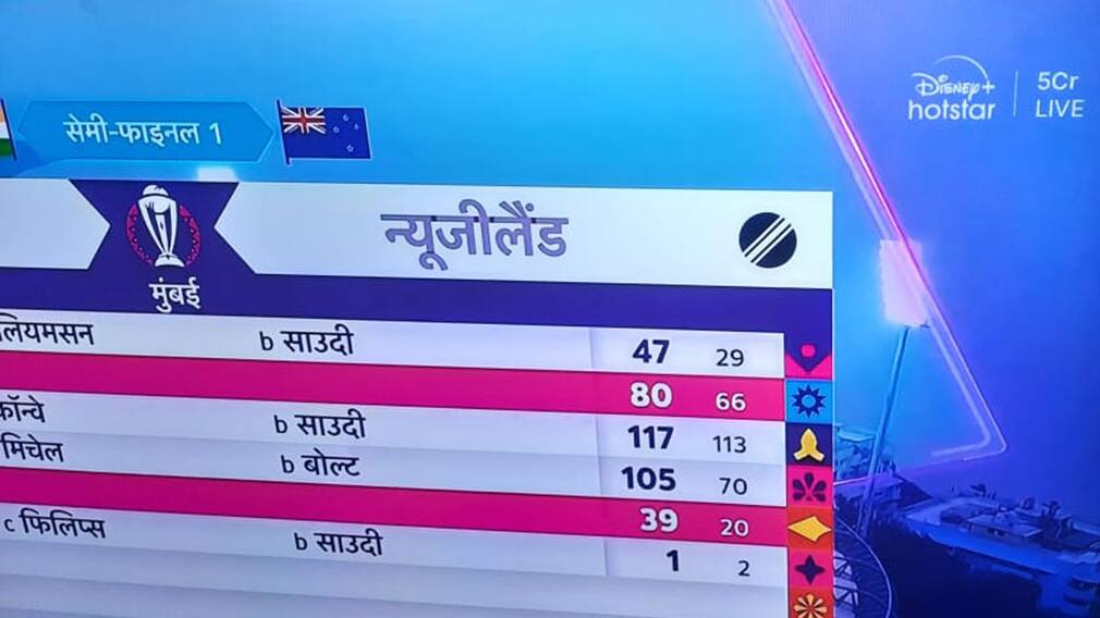 India Vs New Zealand: Disney+ Hotstar рдиреЗ рдмрдирд╛рдпрд╛ рдСрдирд▓рд╛рдЗрди рд╕реНрдЯреНрд░реАрдорд┐рдВрдЧ рд╡реНрдпреВрдЕрд░рд╢рд┐рдк рдХрд╛ рдирдпрд╛ рд░рд┐рдХреЙрд░реНрдб
